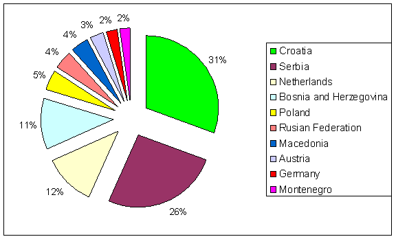 Slovenian Investments Abroad